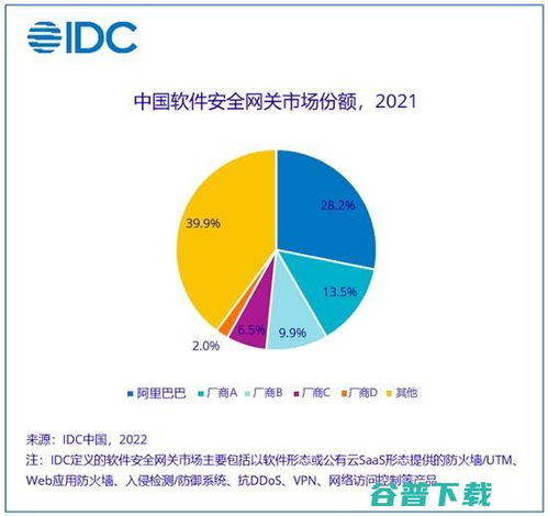 IDC最新報告 阿里云穩居中國軟件安全網關市場首位，引領網絡與信息安全軟件開發新浪潮
